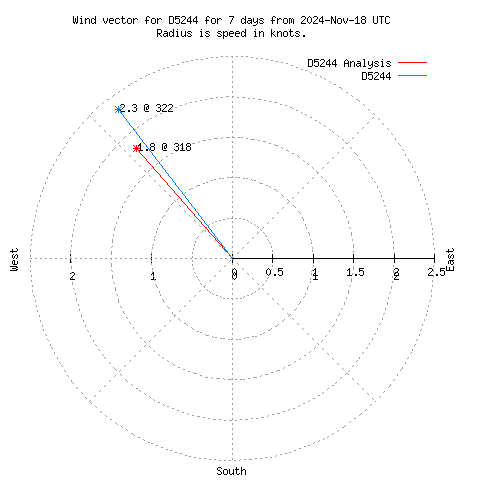 Wind vector chart for last 7 days