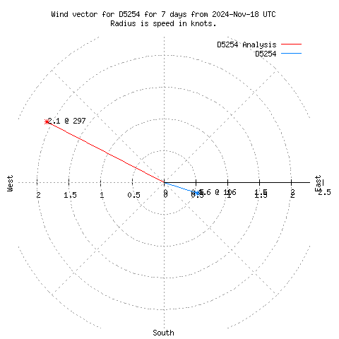 Wind vector chart for last 7 days