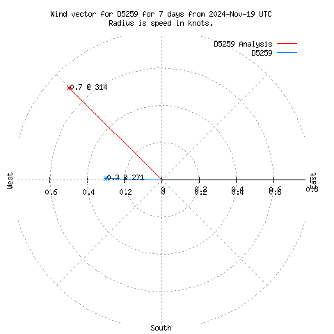 Wind vector chart for last 7 days