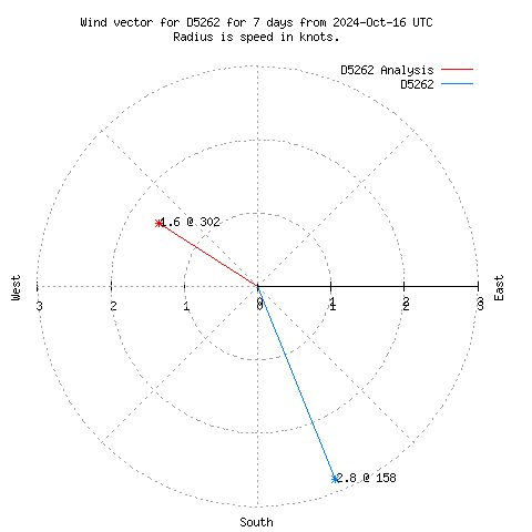 Wind vector chart for last 7 days