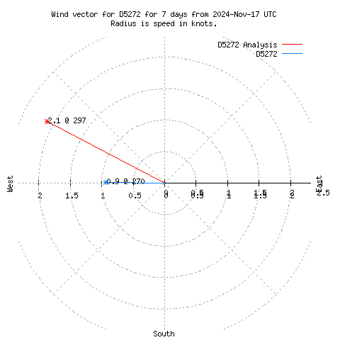 Wind vector chart for last 7 days