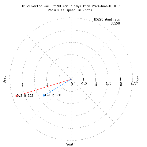 Wind vector chart for last 7 days