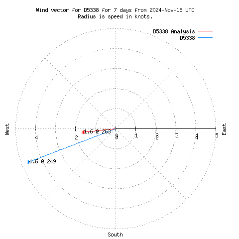 Wind vector chart for last 7 days