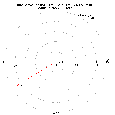 Wind vector chart for last 7 days