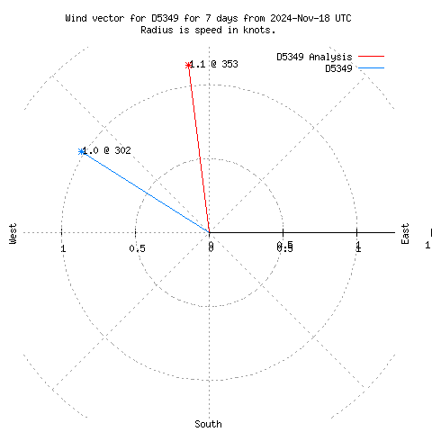 Wind vector chart for last 7 days