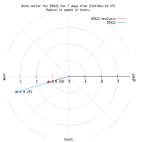 Wind vector chart for last 7 days