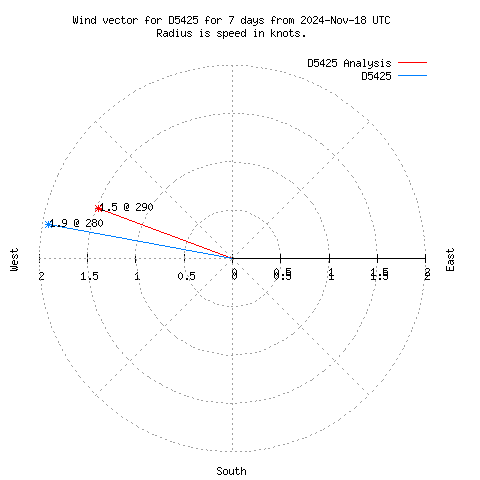 Wind vector chart for last 7 days