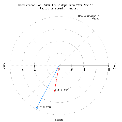 Wind vector chart for last 7 days