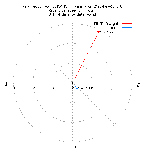 Wind vector chart for last 7 days