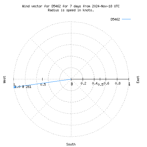 Wind vector chart for last 7 days