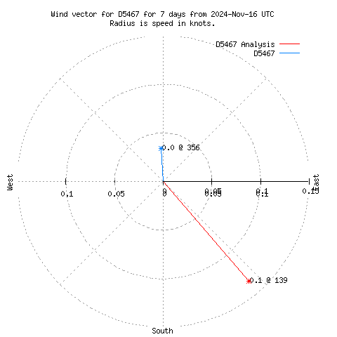 Wind vector chart for last 7 days