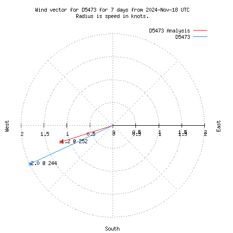 Wind vector chart for last 7 days