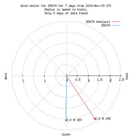 Wind vector chart for last 7 days