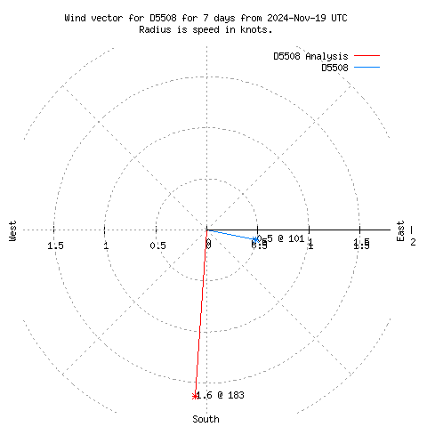 Wind vector chart for last 7 days