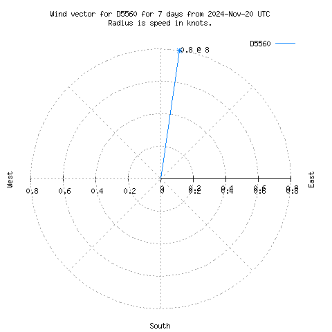 Wind vector chart for last 7 days