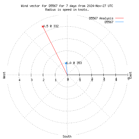 Wind vector chart for last 7 days