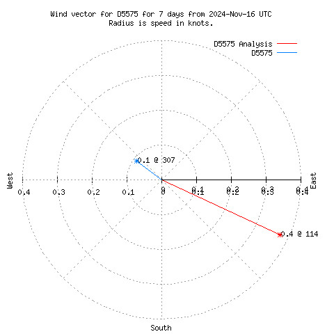 Wind vector chart for last 7 days