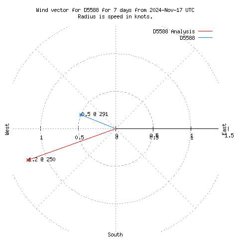 Wind vector chart for last 7 days