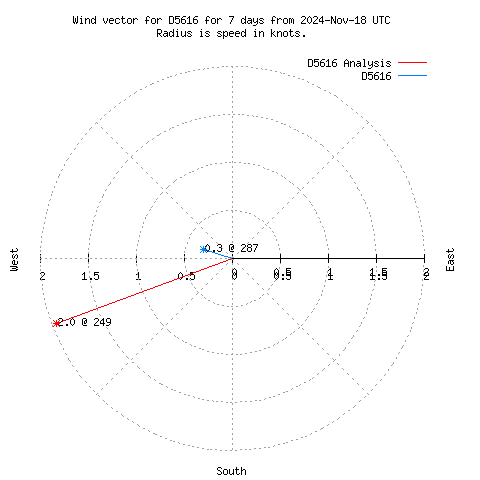 Wind vector chart for last 7 days