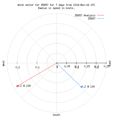 Wind vector chart for last 7 days