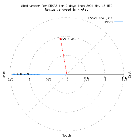 Wind vector chart for last 7 days