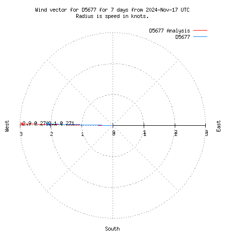 Wind vector chart for last 7 days