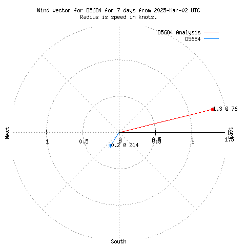 Wind vector chart for last 7 days