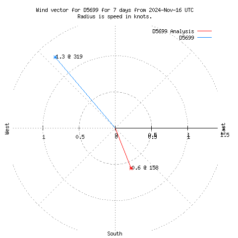 Wind vector chart for last 7 days