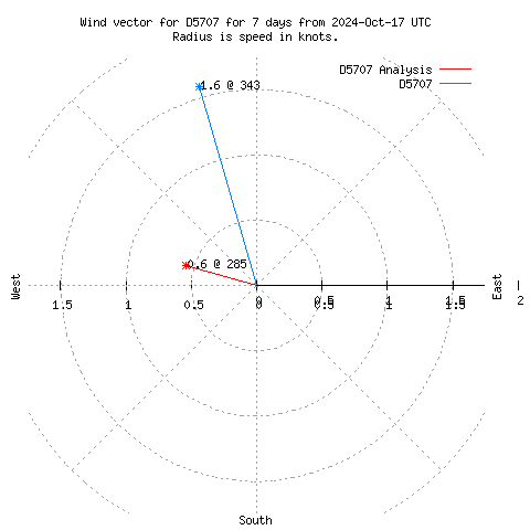 Wind vector chart for last 7 days