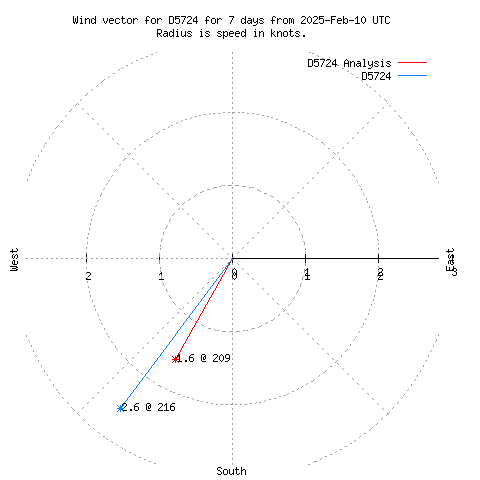 Wind vector chart for last 7 days