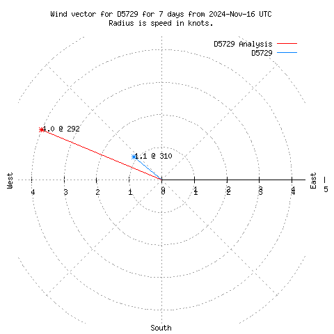 Wind vector chart for last 7 days