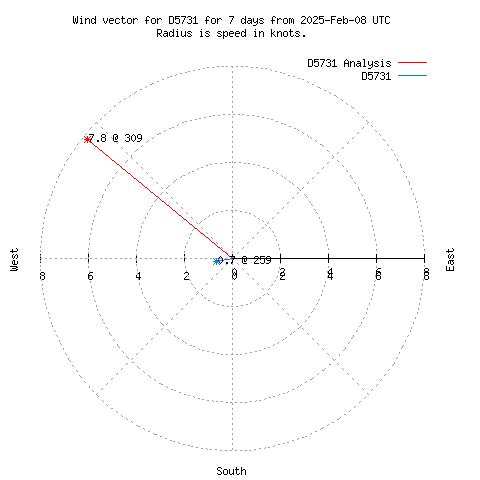 Wind vector chart for last 7 days