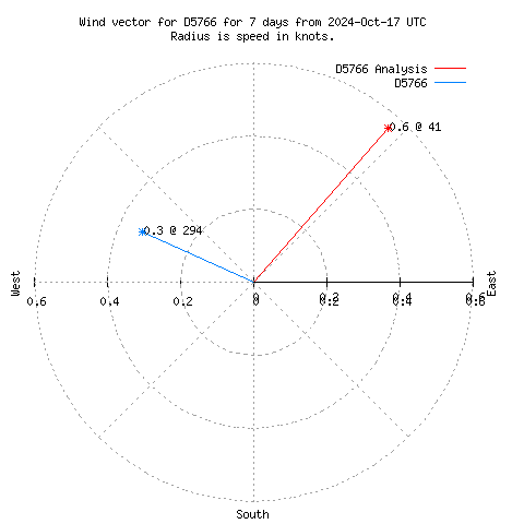 Wind vector chart for last 7 days