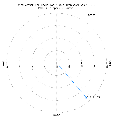 Wind vector chart for last 7 days