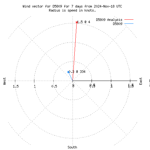 Wind vector chart for last 7 days