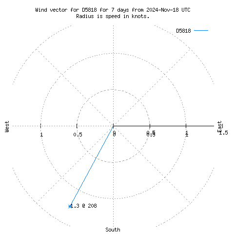 Wind vector chart for last 7 days