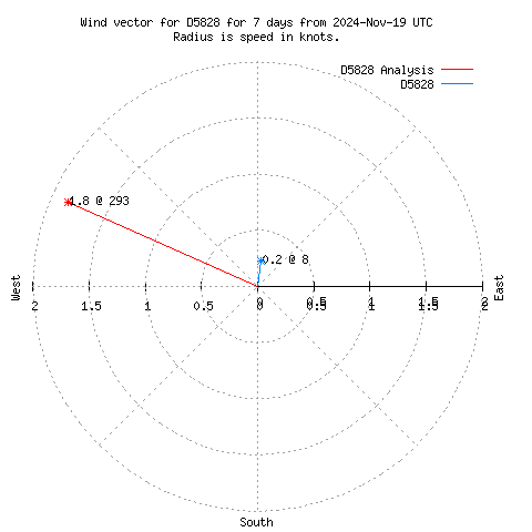 Wind vector chart for last 7 days