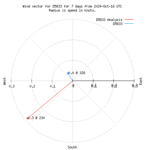 Wind vector chart for last 7 days