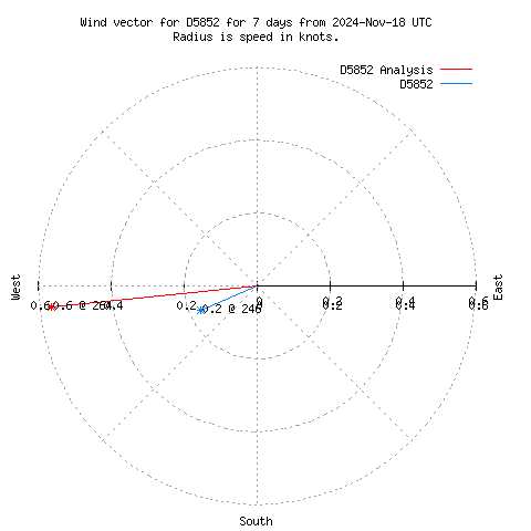 Wind vector chart for last 7 days