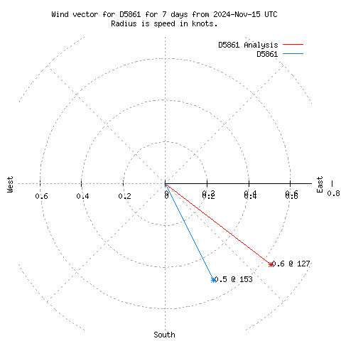 Wind vector chart for last 7 days