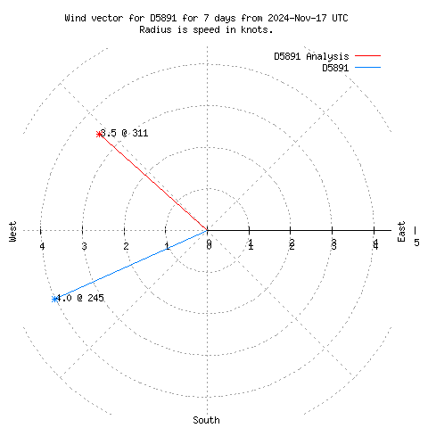 Wind vector chart for last 7 days