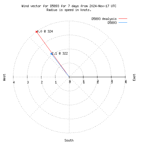 Wind vector chart for last 7 days