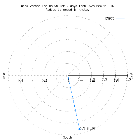 Wind vector chart for last 7 days