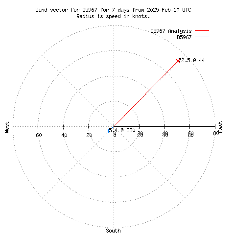 Wind vector chart for last 7 days