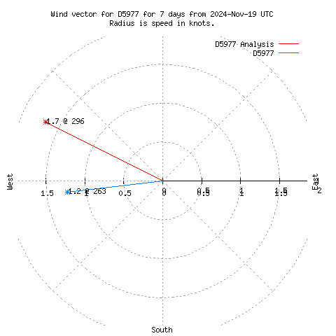 Wind vector chart for last 7 days