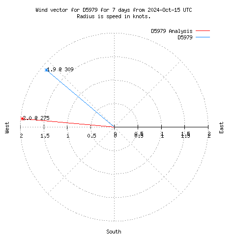 Wind vector chart for last 7 days