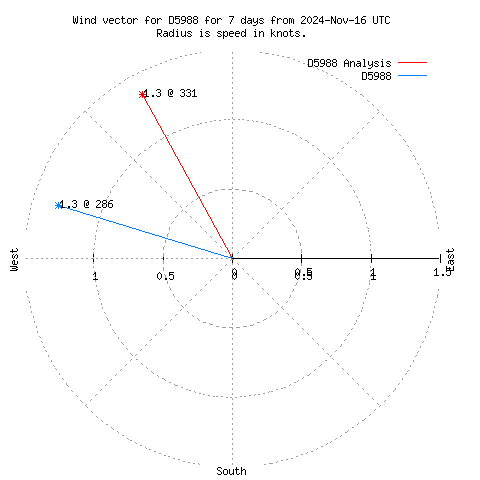 Wind vector chart for last 7 days