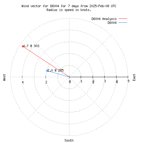 Wind vector chart for last 7 days