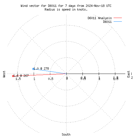 Wind vector chart for last 7 days