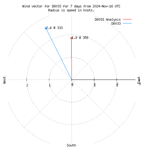 Wind vector chart for last 7 days